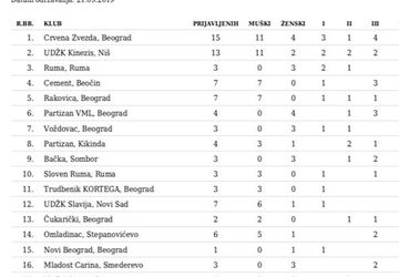 Dominacija Zvezdinih džudista na Prvenstvu Srbije U 23 
