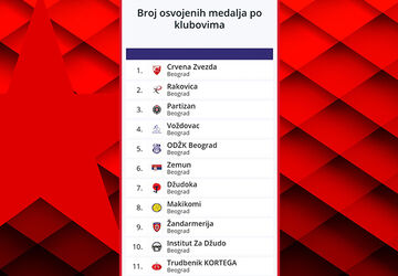 Džudisti Zvezde prvi na Prvenstvu Beograda za juniore 